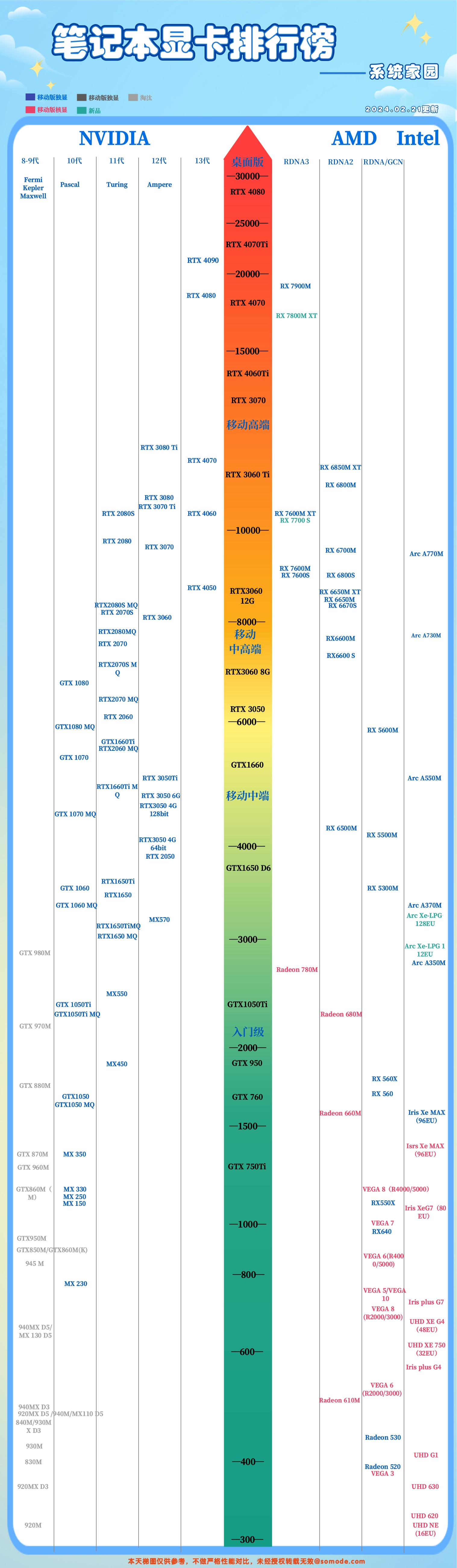 The latest laptop graphics card ladder chart in 2024