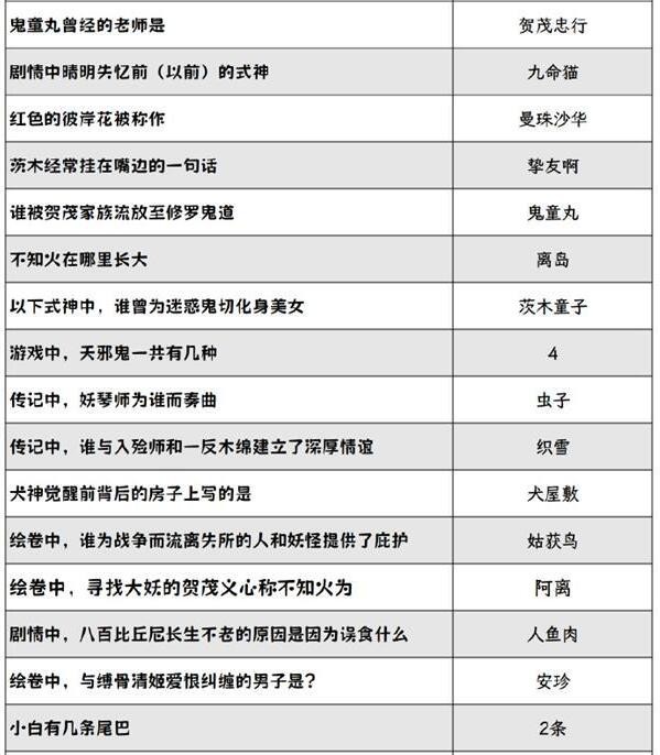 음양사 행복한 등불, 등불, 꽃과 호랑이 등불 수수께끼에 대한 답변 요약