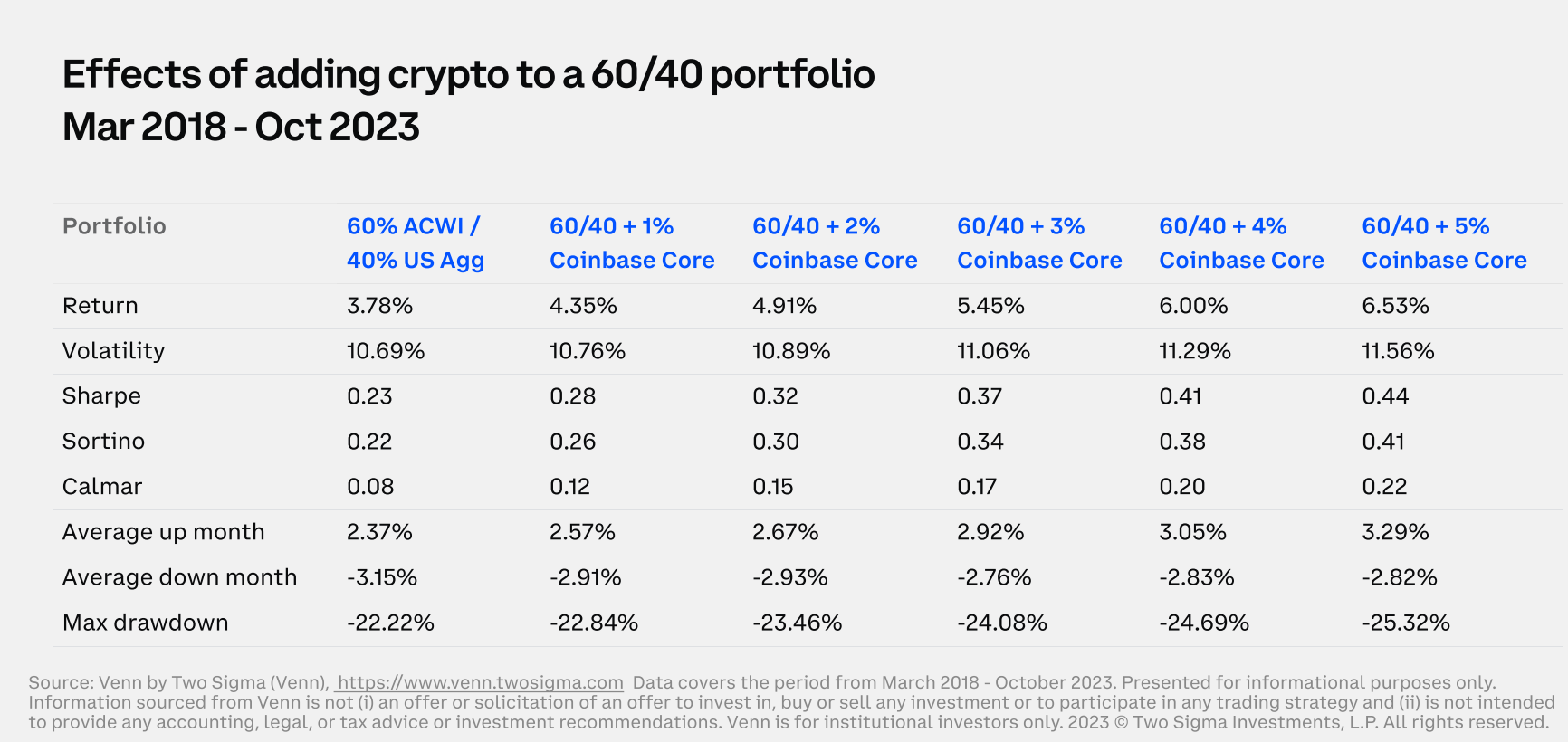 Coinbase CEO：加密货币将成为多元投资组合中不可少的资产