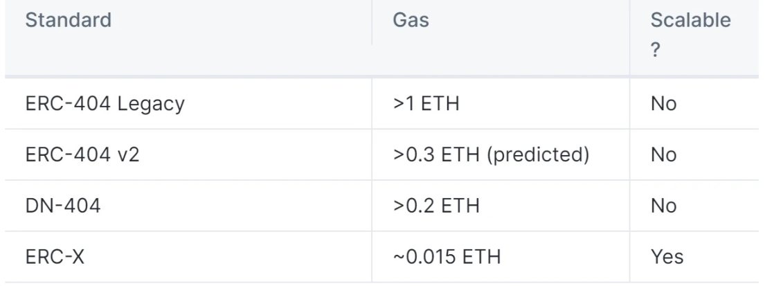 After the combination of graphics and currency becomes popular, which new protocols can succeed ERC-404?