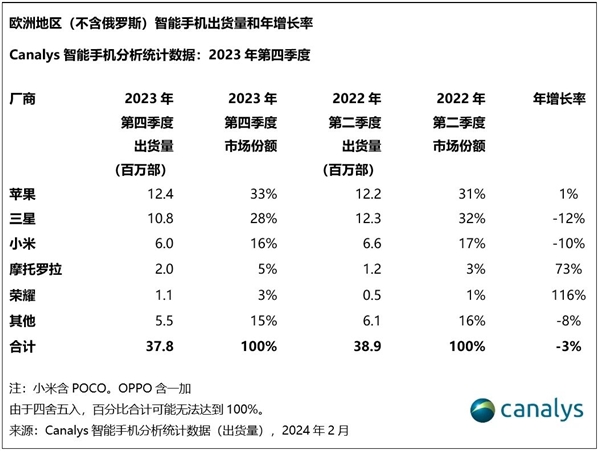 Honor は出荷台数が前年比 116% 増加し、欧州スマートフォン市場で初めてトップ 5 にランクイン