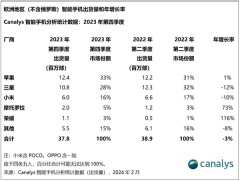 荣耀首次跻身欧洲智能手机市场前五，出货量同比增长116%