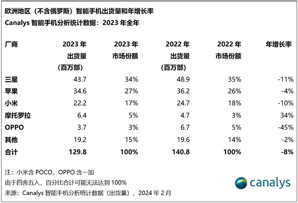 Honor は出荷台数が前年比 116% 増加し、欧州スマートフォン市場で初めてトップ 5 にランクイン