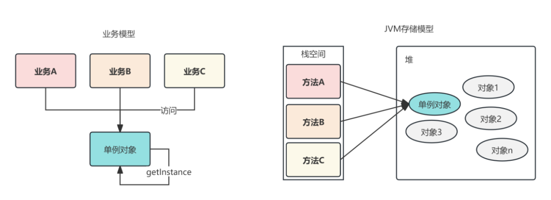 A singleton mode, there is no need to be so complicated, right?