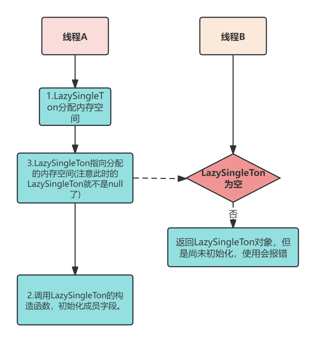 A singleton mode, there is no need to be so complicated, right?