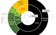 集邦咨询展望 2024 全球折叠屏手机市场：三星打响 60% 保卫战、华为有望突破 20%