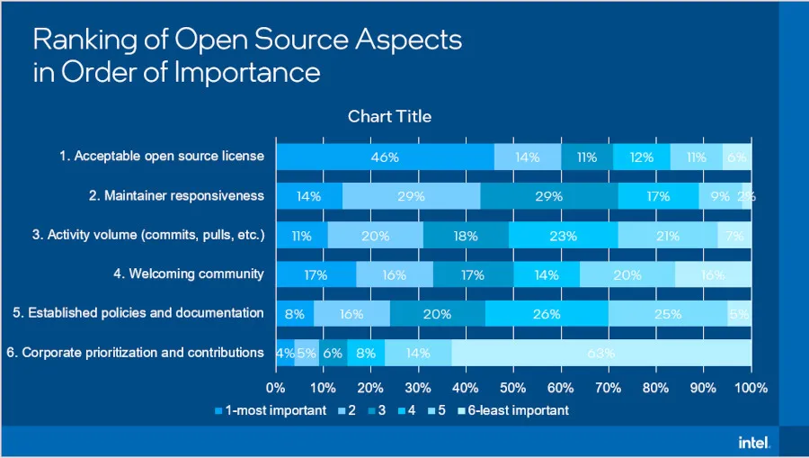 Intel의 2023년 연례 오픈 소스 설문 조사 결과에 따르면 유지 관리 담당자의 피로가 가장 큰 과제이며 라이선스의 가치가 높습니다.