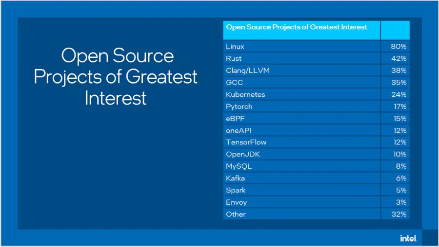 英特尔 2023 年度开源调查结果曝光：维护者倦怠是最大挑战，许可证备受重视