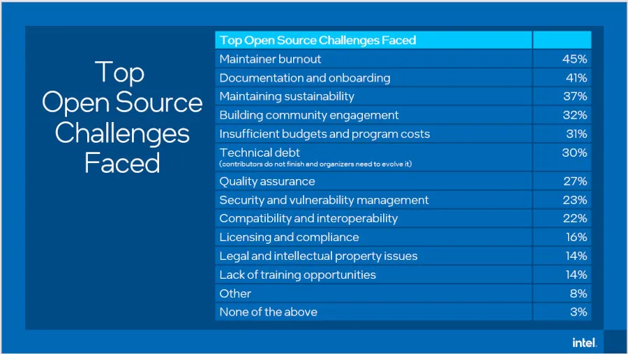 英特尔 2023 年度开源调查结果曝光：维护者倦怠是最大挑战，许可证备受重视