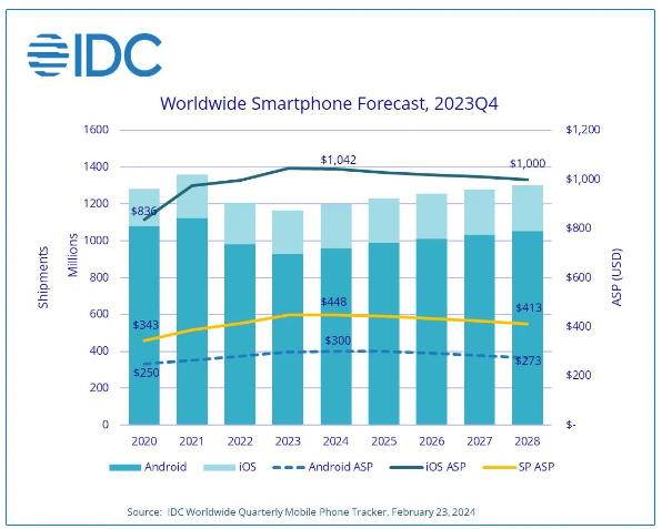 IDC レポートは次のように予測しています: 世界のスマートフォン市場は 2024 年に回復し、出荷台数は 12 億台に達すると予想