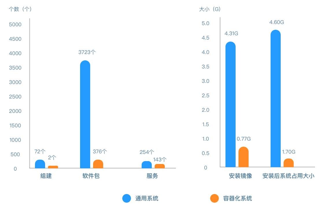 Analisis sistem pengendalian Linux tersuai kontena China Mobile