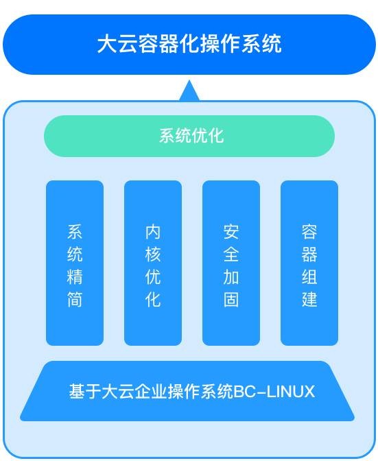 Analisis sistem pengendalian Linux tersuai kontena China Mobile