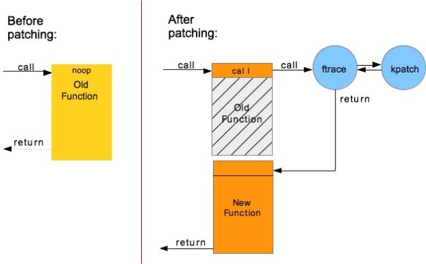 Analisis sistem pengendalian Linux tersuai kontena China Mobile