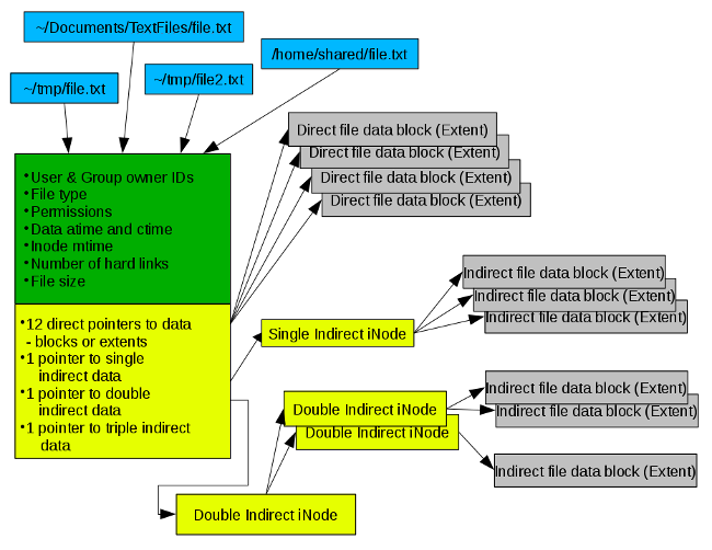 Ringkasan menggunakan pautan fail Linux