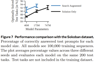 To make up for the shortcomings of Transformer planning, Tian Yuandong teams Searchformer became popular