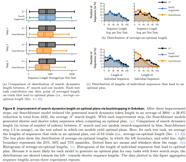 To make up for the shortcomings of Transformer planning, Tian Yuandong teams Searchformer became popular