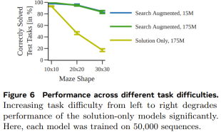 To make up for the shortcomings of Transformer planning, Tian Yuandong teams Searchformer became popular
