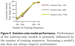 To make up for the shortcomings of Transformer planning, Tian Yuandong teams Searchformer became popular