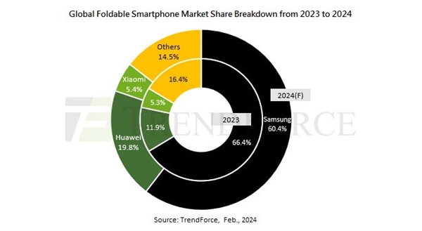 折りたたみ式携帯電話の出荷台数は2023年に前年比25%増加：ファーウェイがサムスンに追いつく