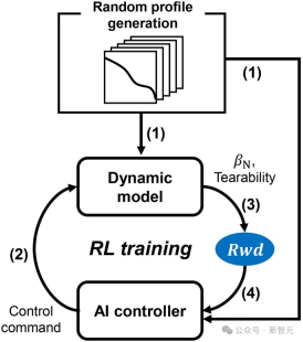A new milestone in controllable nuclear fusion! AI successfully predicts plasma tearing in Nature, bringing the Holy Grail of clean energy one step closer
