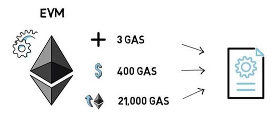 This article explains in detail how to calculate gas costs.