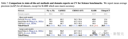 Google AI video is awesome again! VideoPrism, an all-in-one universal visual encoder, refreshes 30 SOTA performance features