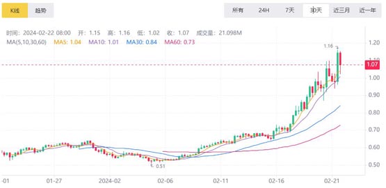 FET幣未來發展前景如何?FET幣怎麼樣?