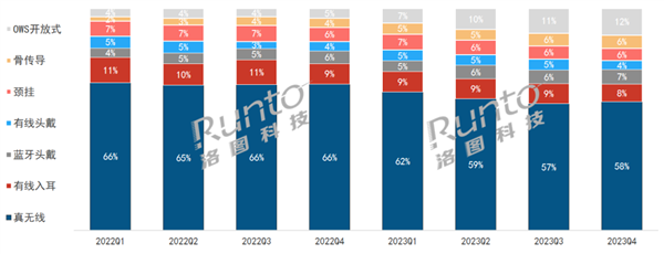 洛圖科技報告：2023年中國耳機市場銷量較去年同期成長9%，新興產品動能強勁