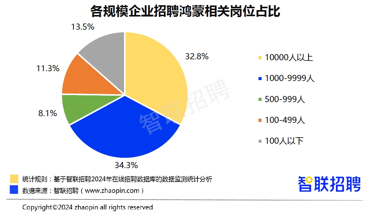 2024 春招市场行情报告：鸿蒙人才遭“爆抢”的背后