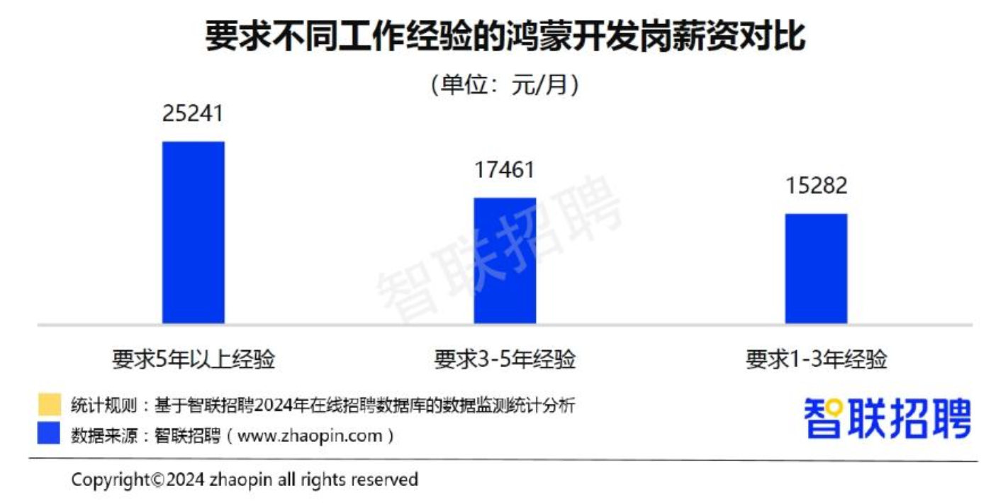 2024 春招市场行情报告：鸿蒙人才遭“爆抢”的背后