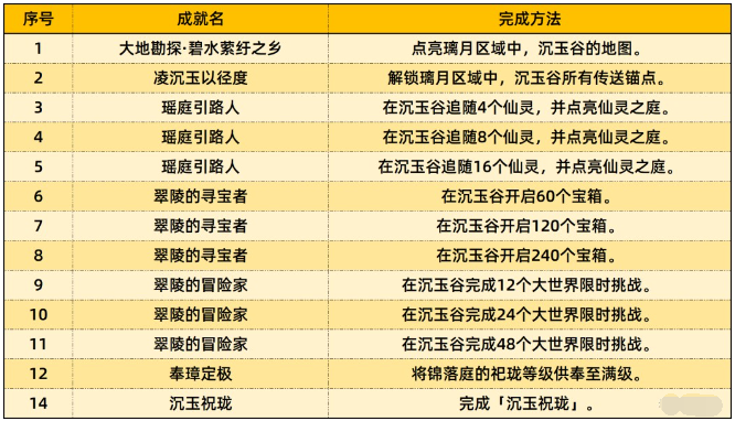 Genshin Impact  Quelles sont les nouvelles réalisations de la 4.4 ?