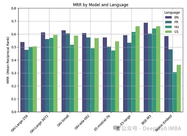 选择最适合数据的嵌入模型：OpenAI 和开源多语言嵌入的对比测试