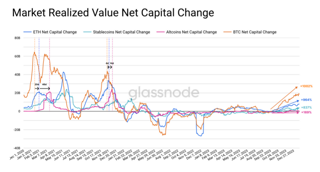 glassnode：山寨季快来了，资金在轮动