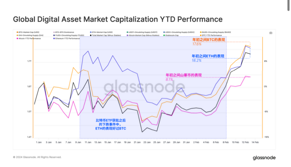 glassnode：山寨季快来了，资金在轮动