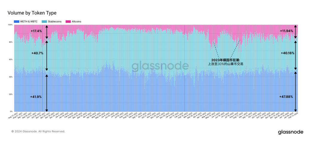 glassnode: 모방 시즌이 곧 다가오고 있으며 자금이 순환되고 있습니다.