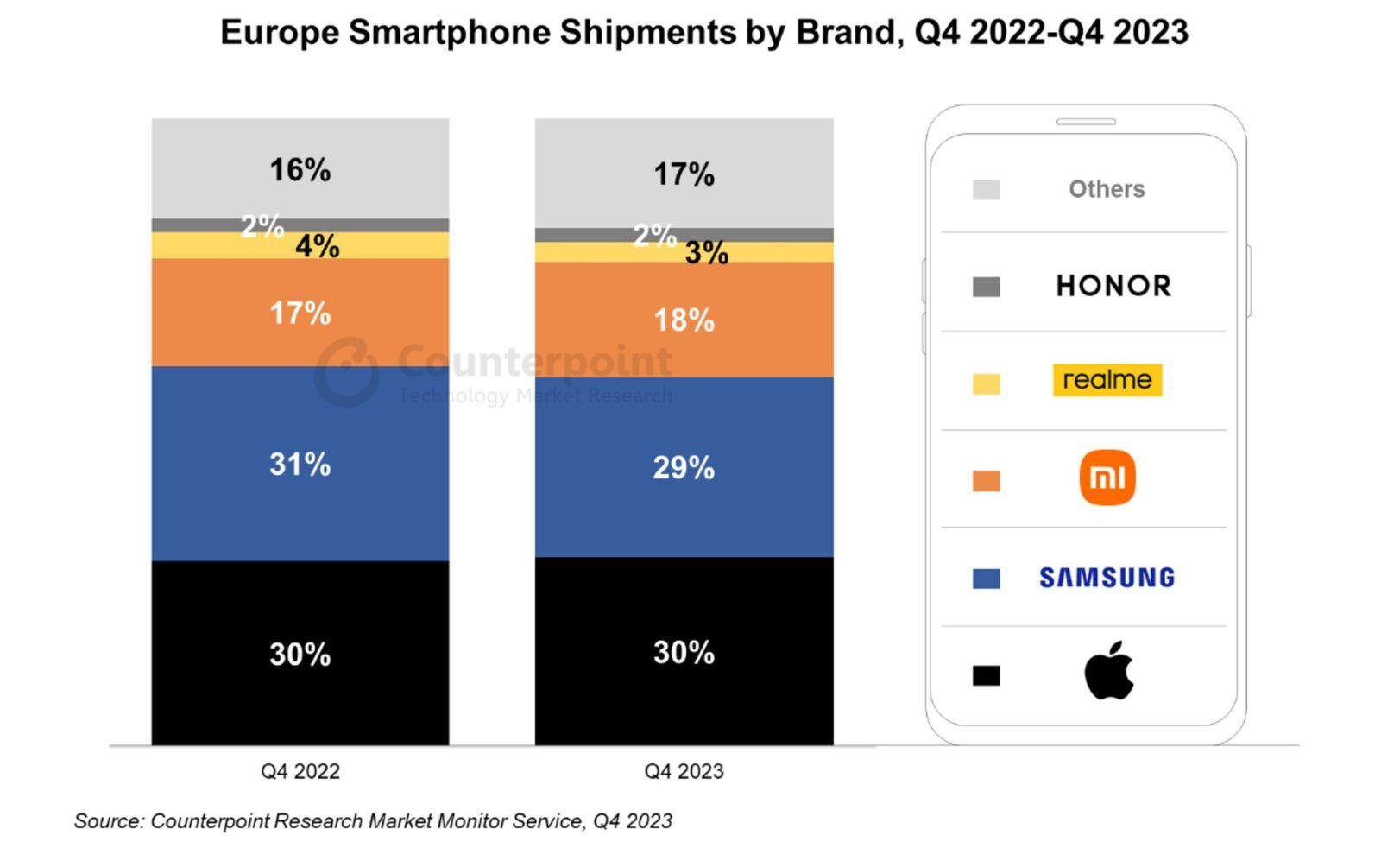 2023Q4 欧洲手机出货量战报：苹果 30% 第一、三星 29% 第二、小米 18% 第三、真我 3% 第四、荣耀 2% 第五