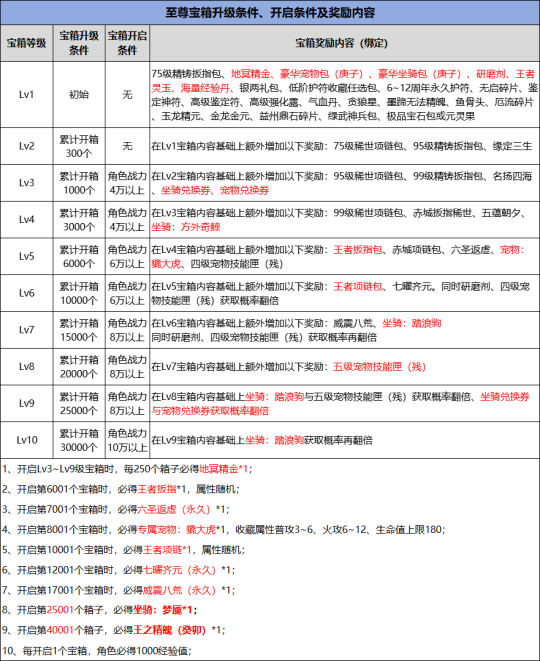 3月1日《刀劍online》開啟輕鬆爆裝新服！