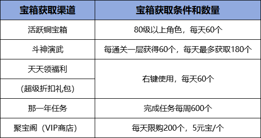 3月1日《刀劍online》開啟輕鬆爆裝新服！