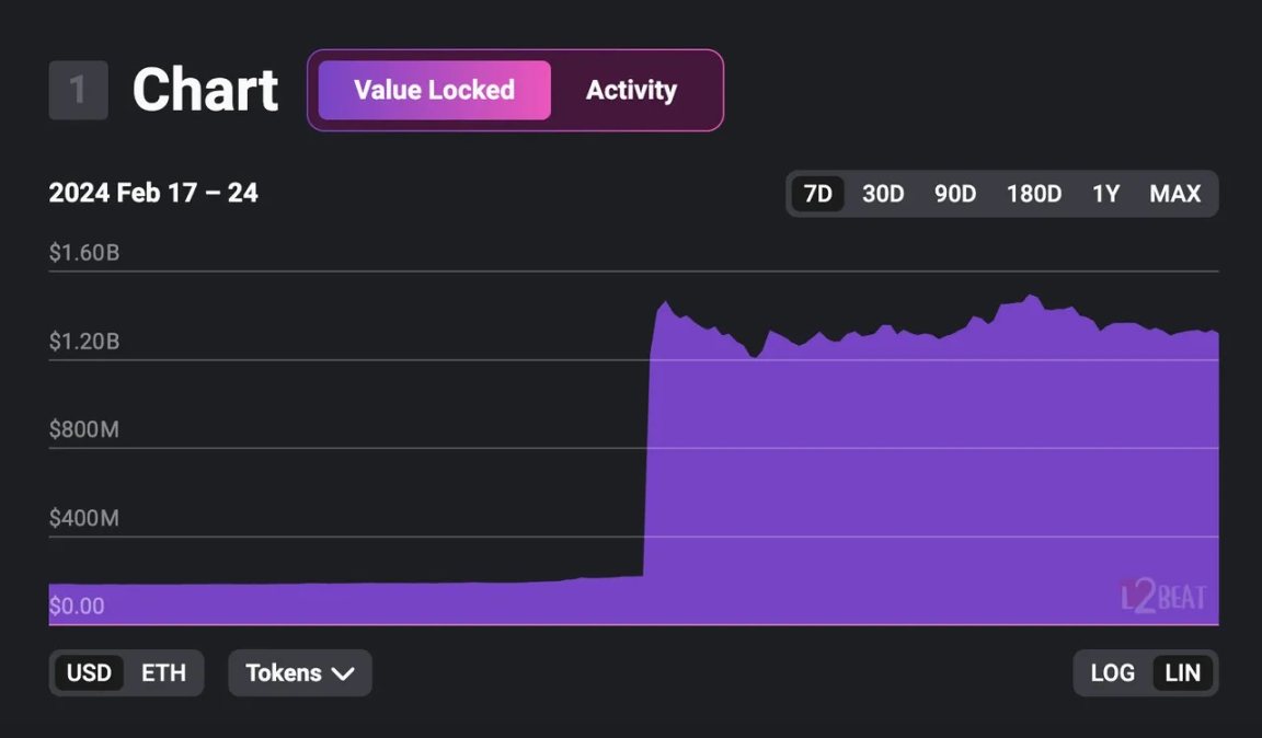 TVL melebihi AS$1.4 bilion selepas Starknet mengeluarkan mata wangnya Adakah ia satu tanda nilai atau populariti sementara?