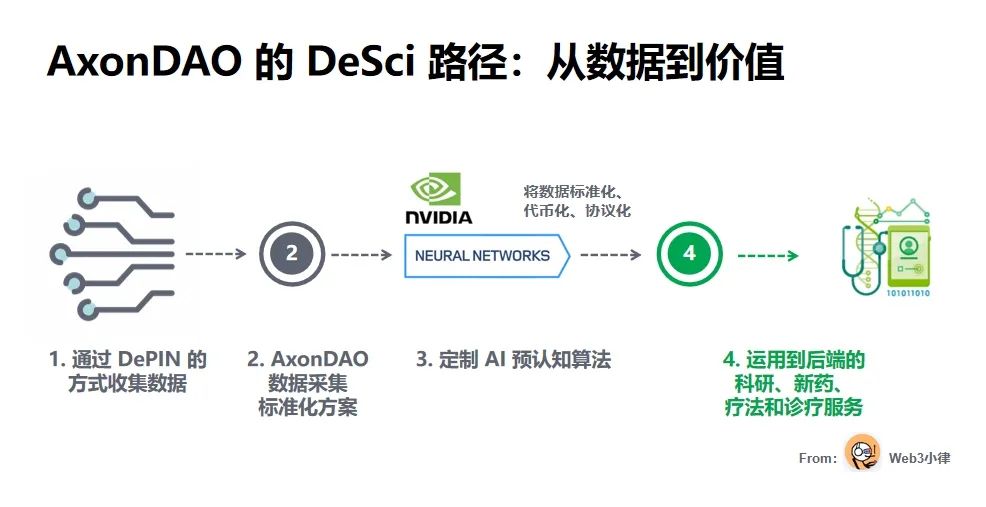 结合 DePIN，AxonDAO 如何对数字医疗进行重塑？