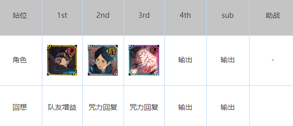 Spell Return: Phantom Parade Recommended Lineup of the Hua Yu Damage Reduction Team