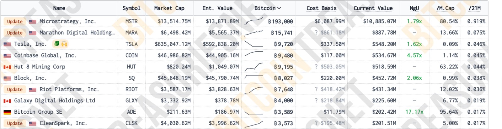 微策略再买1.5亿美元比特币！持币19.3万枚BTC 浮盈近48亿美元