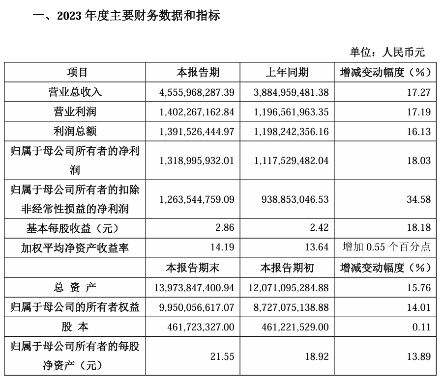 金山办公 2023 年归母净利润 13.19 亿元，同比增长 18.03%