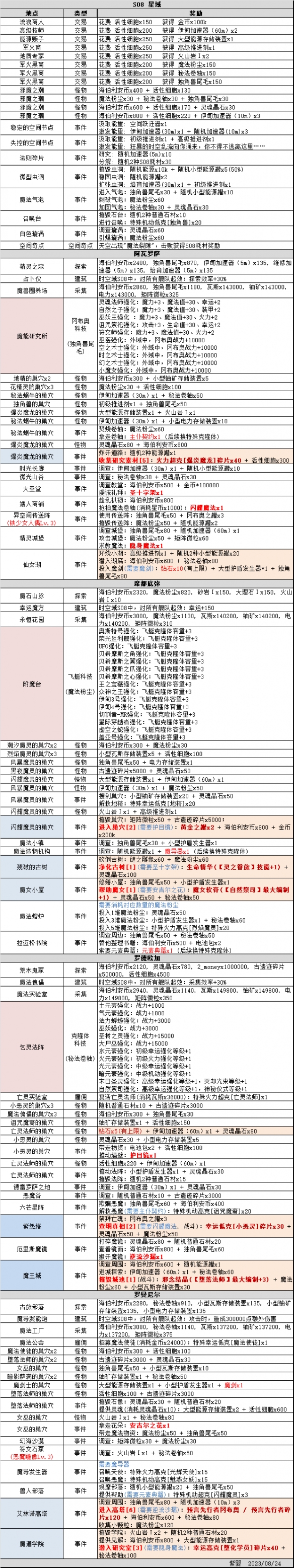 《不思議迷宮》時空域S08通關攻略