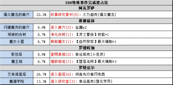 《不思议迷宫》时空域S08通关攻略