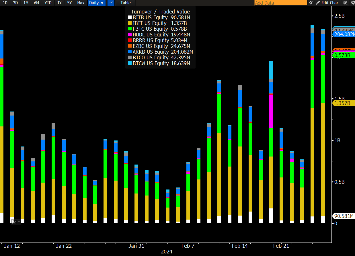 Bitcoin spot ETF trading is booming! BlackRock’s IBIT turnover exceeded US$1.3 billion for 2 consecutive days