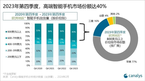 歐洲手機市場洗牌：蘋果重回榜首，小米穩坐第三！