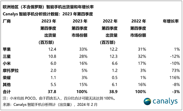 歐洲手機市場洗牌：蘋果重回榜首，小米穩坐第三！