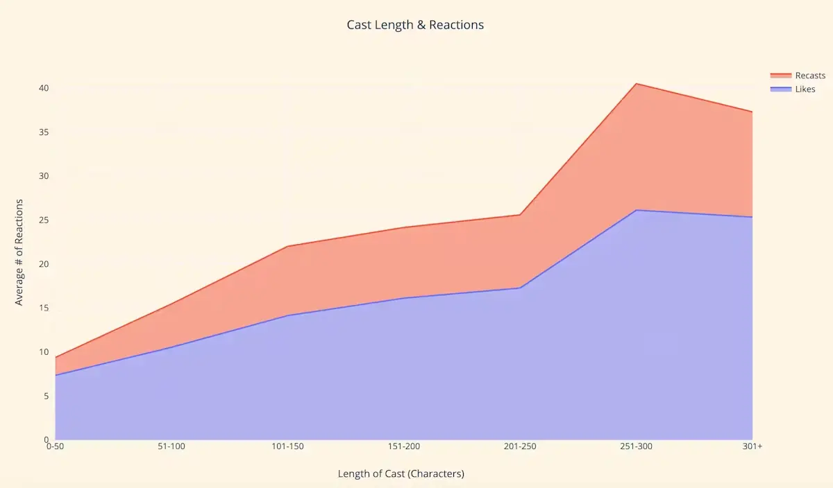 Farcaster 数据分析：DEGEN 成为应用内最高频词语，长篇内容更受青睐