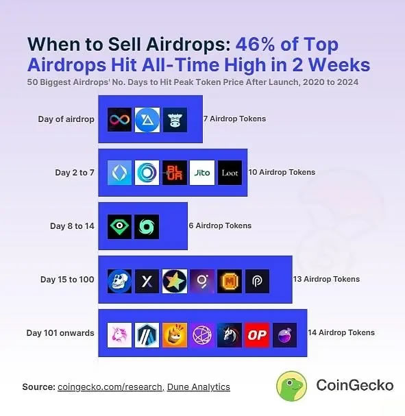 When is the best time to sell airdrop tokens?